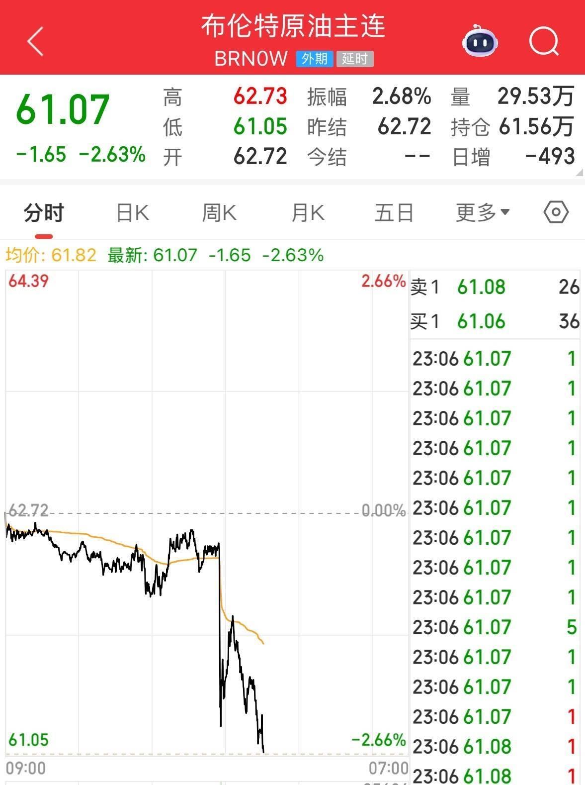 英伟达大跌<strong></p>
<p>bvv虚拟币</strong>,市值蒸发超2万亿元!发生了什么?布油、美油跌超2%