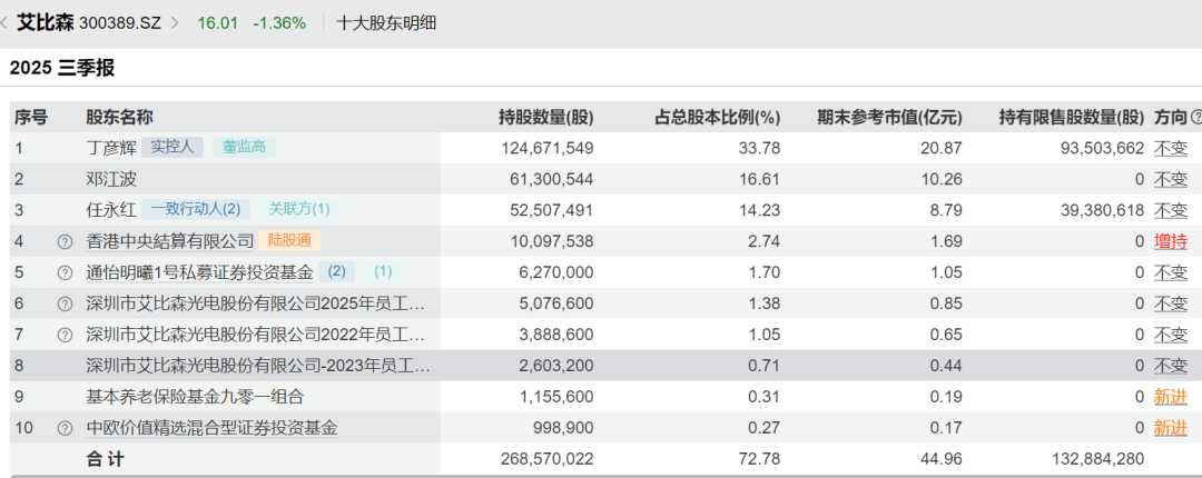 52岁董事长投票反对自己连任:不满意薪酬<strong></p>
<p>qkf虚拟币</strong>!
