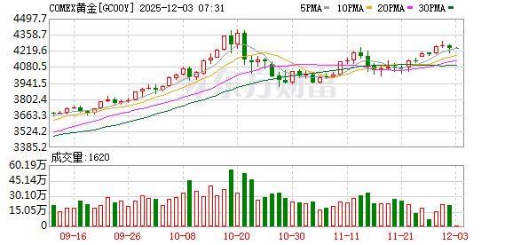 投资圈“炸锅” 知名经济学家洪灏:已在4500美元高位清仓黄金 泡沫必破<strong></p>
<p>qkf虚拟币</strong>!