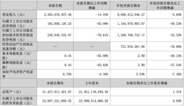 三季度净利暴跌83%后<strong></p>
<p>牛玩的虚拟币</strong>,“东北药茅”长春高新靠第七次融资续命?
