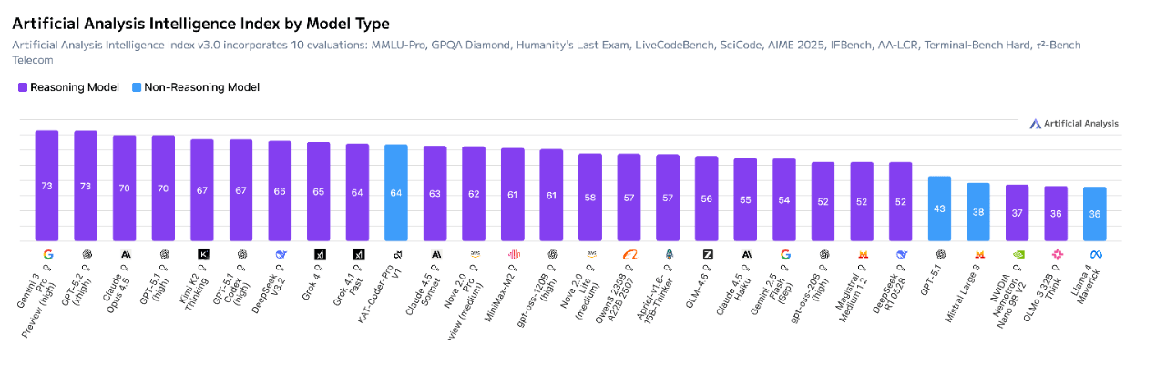 快手编程模型迭代版跻身AA总榜Top10<strong></p>
<p>八宝树虚拟币</strong>,Non-Reasoning Model榜单第一