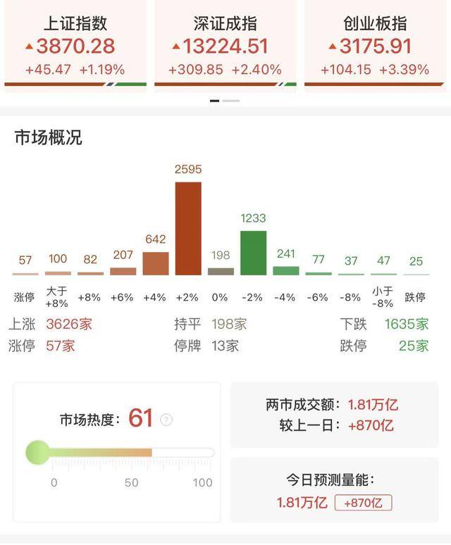 每日收评创业板指放量涨超3%<strong></p>
<p>虚拟币画线</strong>,算力硬件股集体反弹,大金融午后异动拉升