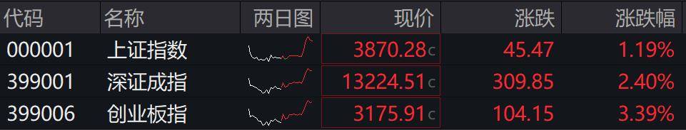 收盘丨A股三大指数集体反弹<strong></p>
<p>虚拟币画线</strong>,大金融板块午后发力