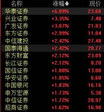 收盘丨A股三大指数集体反弹<strong></p>
<p>虚拟币画线</strong>,大金融板块午后发力