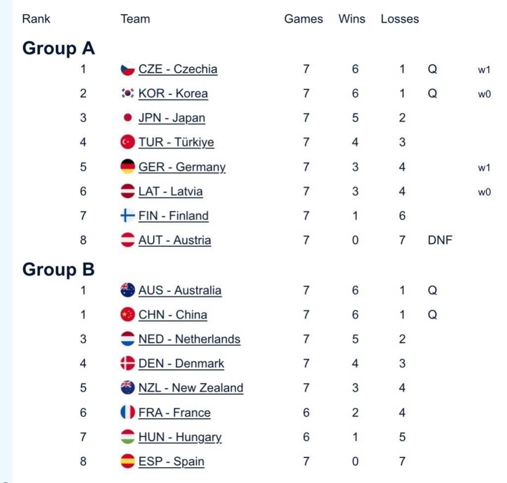 中国混双冰壶小组第二出线<strong></p>
<p>虚拟币有公网</strong>,需连赢两场附加赛才能晋级冬奥会