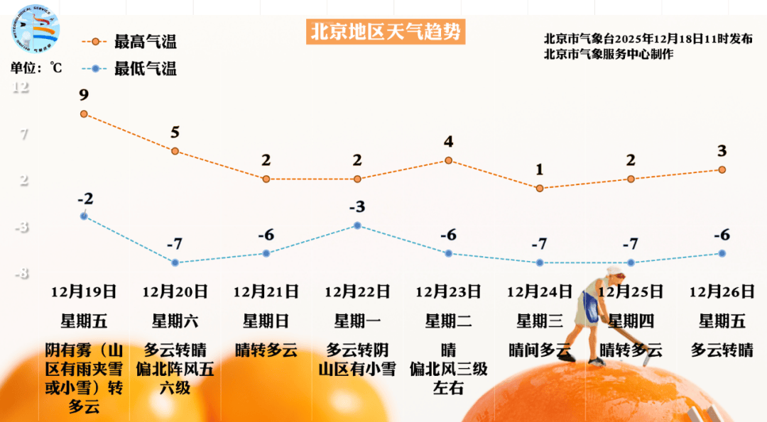 北京明天午后北风渐起能见度好转<strong></p>
<p>虚拟币有公网</strong>，周六日气温又下滑