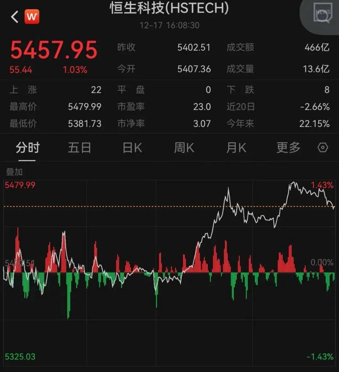 午后大反攻！张忆东：冬至前后或将利空出尽<strong></p>
<p>虚拟币有公网</strong>，现在撒种，明年一定有丰厚收获！四条主线来了