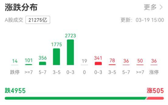 超4900只个股下跌！A股市值一天蒸发逾2万亿元<strong></p>
<p>虚拟货币派币</strong>，牛市还能延续吗？