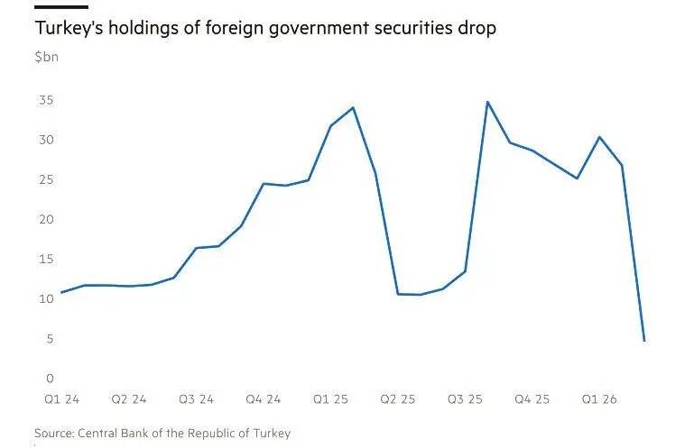 自伊朗战争以来<strong></p>
<p>虚拟币隔天</strong>，全球央行抛售了900亿美债